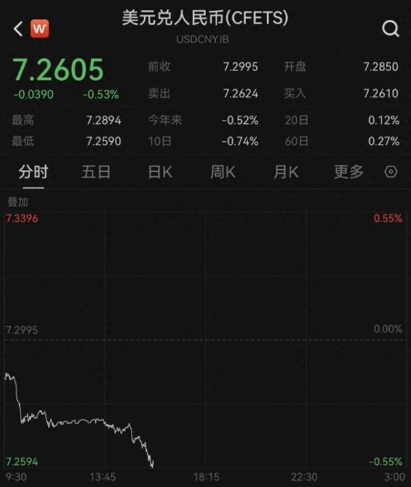 炒股配资平台大全 在岸、离岸人民币对美元汇率双双升破7.26关口